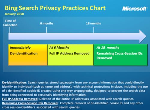 Bing will delete all IP address records after 6 months